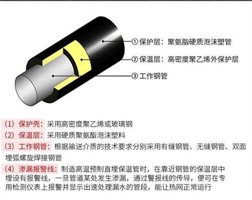 海南热力聚氨酯保温管加工产品保温结构