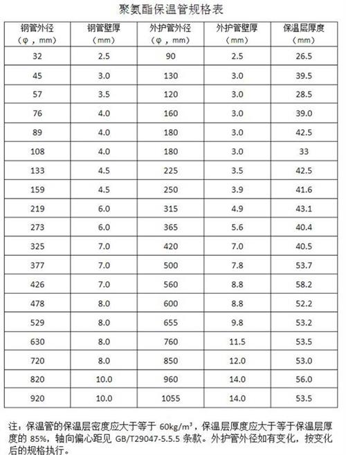 海南聚氨酯发泡保温管产品规格尺寸